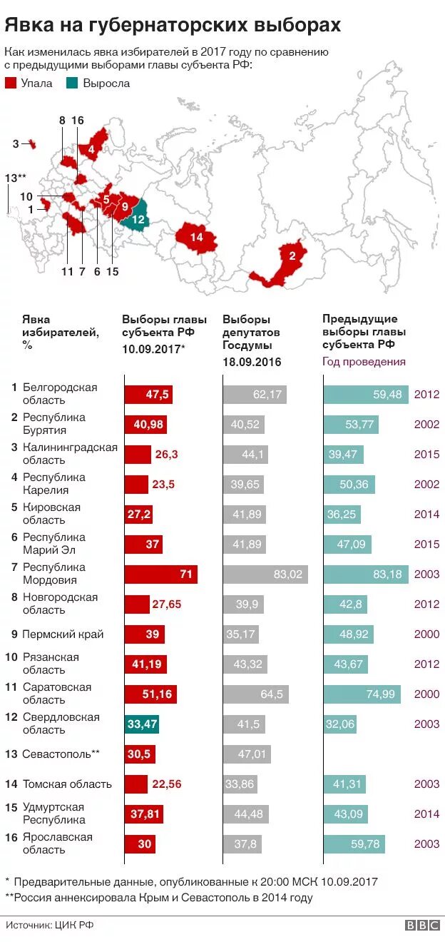 Какой процент явки избирателей. Явка на выборы по регионам. Явка на выборы в Госдуму статистика. Явка избирателей на выборы в государственную Думу. Явка на выборах статистика по годам.