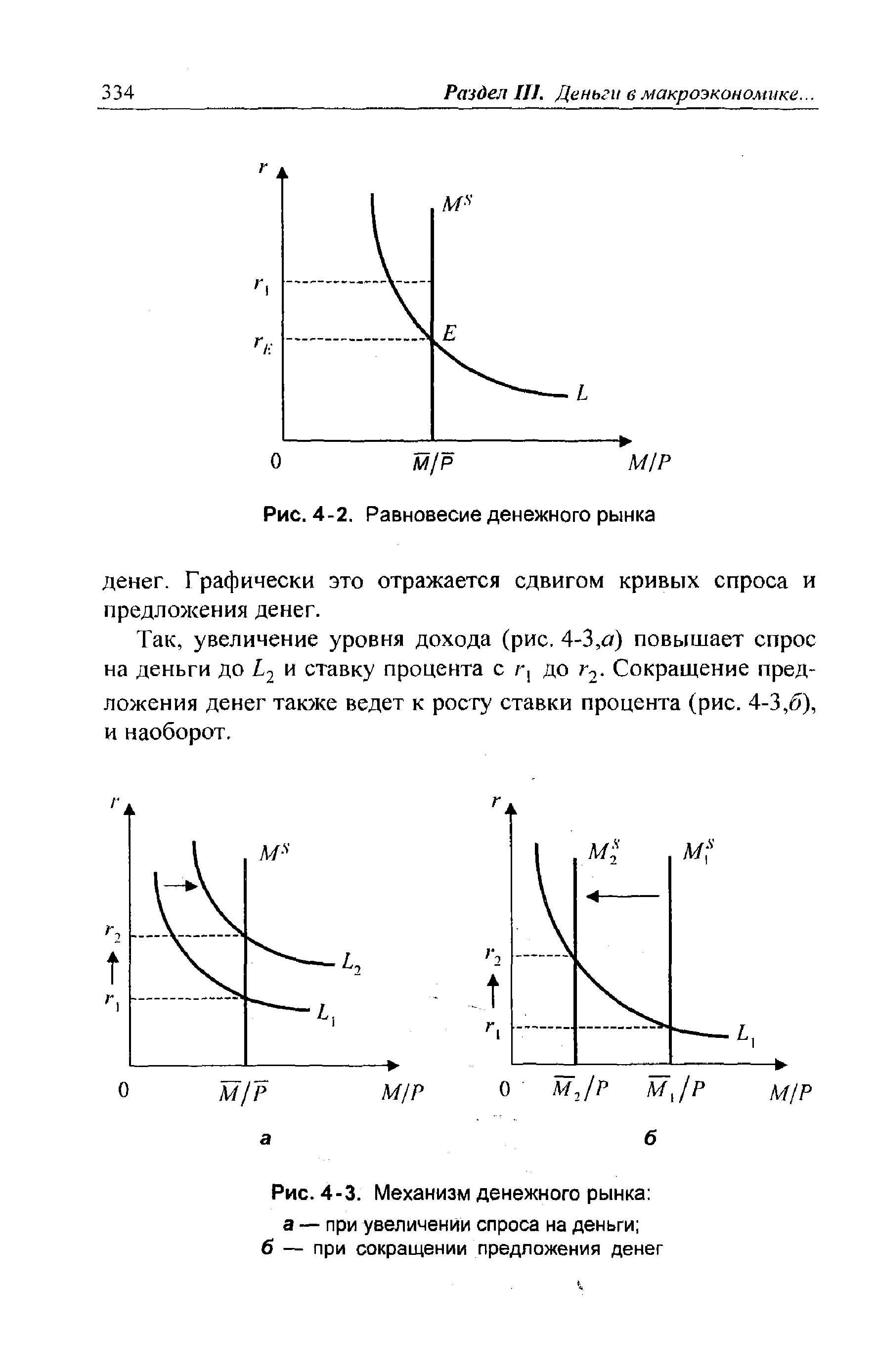 Равновесие на денежном рынке график. Кривые предложения денег. Предложение на денежном рынке. Спрос и предложение на денежном рынке. Денежная масса в экономике увеличивается