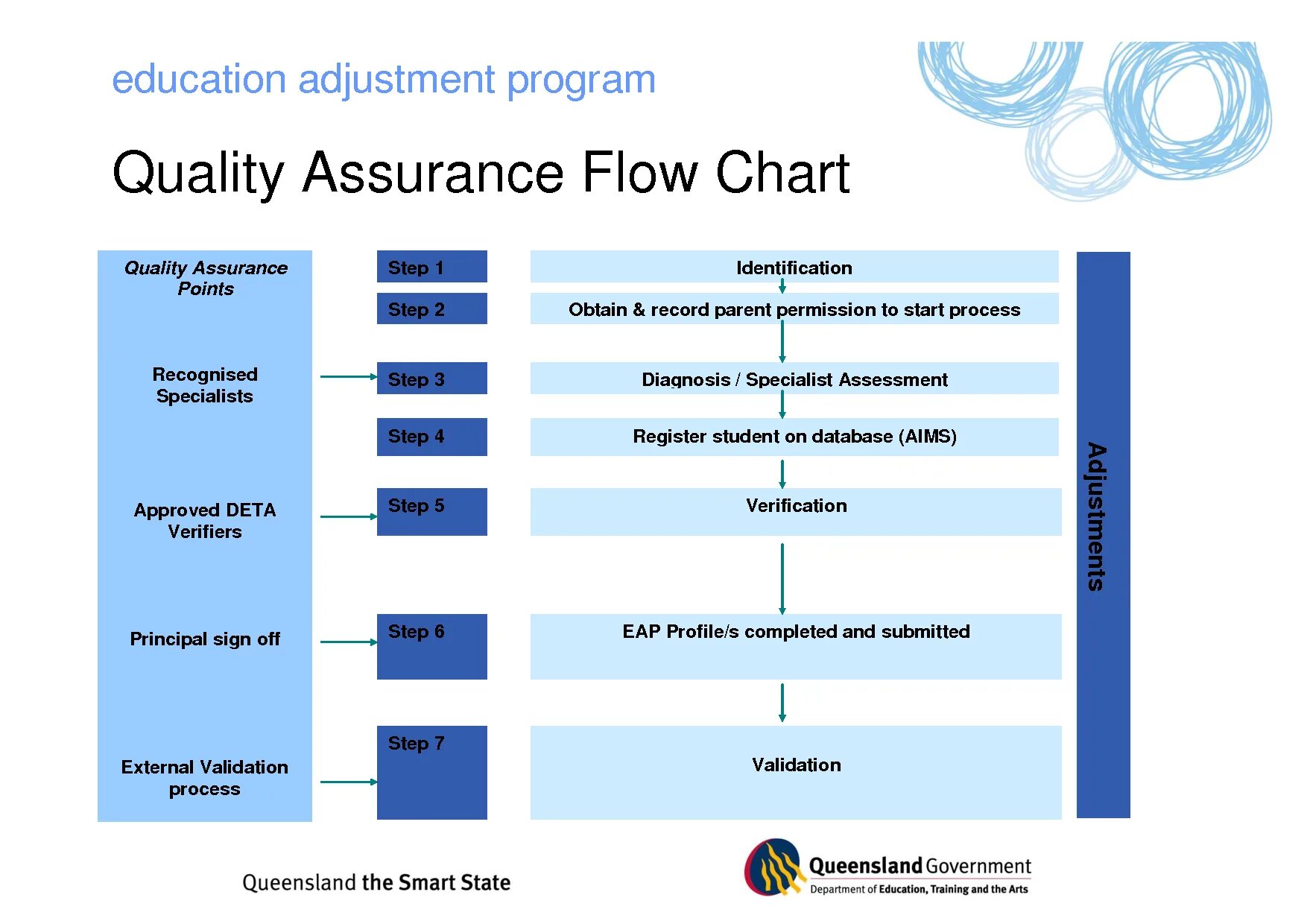 Process quality. Quality Assurance process. Флоу управления проектом. Quality Management process Flow. Quality Assurance Department.