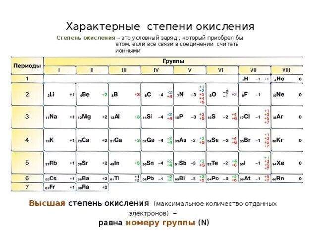 Элементы проявляющие отрицательную степень окисления. Как определить степень окисления по таблице Менделеева 8. Степень окисления как определить по таблице. Степени окисления таблица как определить. Элементы у которых минимальная степень окисления -2.