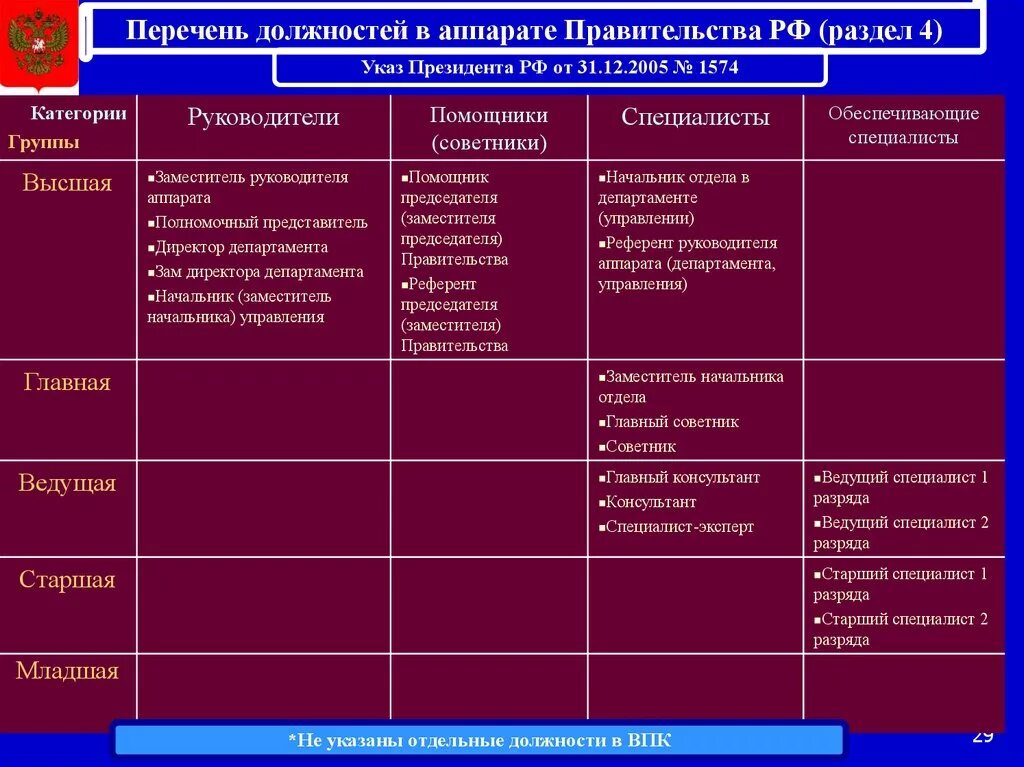 Перечень должностей. Перечень должностей госслужбы. Ведущая группа должностей категории специалисты. Список должностей на государственной службе. Указ президента 1574 от 31.12 2005