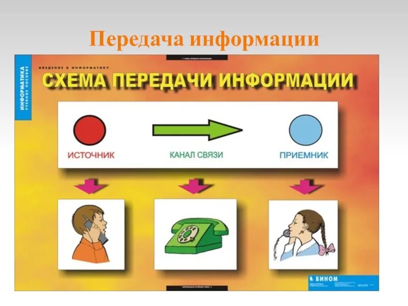 Передача информации это в информатике. Схема передачи информации. Способы передачи информации схема. Способы передачи информации в информатике.