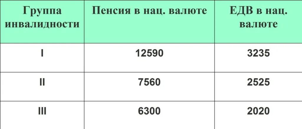 Первая группа пенсия сколько. Инвалидность 2 группа размер пенсии в 2021 году. Размер 3 группы пенсии по инвалидности инвалидности в 2021. Сумма пенсии 2 группы инвалидности. Пенсия по группе инвалидности в 2021 году.