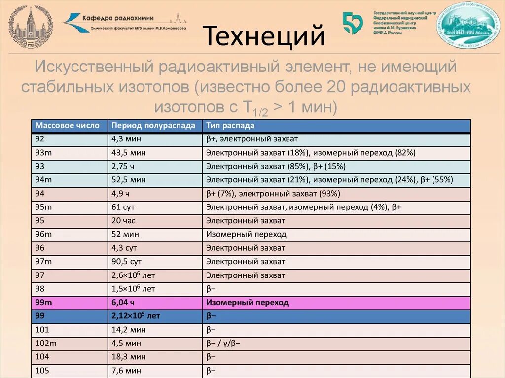 Технеций 99 период полураспада. Получение технеция. Схема распада технеция. Период распада технеция. Радиоактивный технеций.