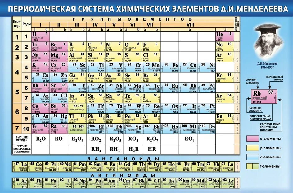 Химический элемент 2 т. Периодическая таблица Менделеева. Периодическая система Менделеева таблица. 20 Элемент периодической системы д.и. Менделеева. V В химии таблица Менделеева.