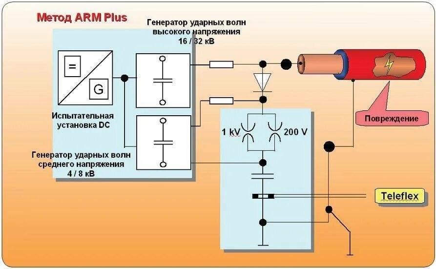 Акустический метод поиска повреждений кабеля схема. Акустический метод определения повреждения кабеля. Определение места повреждения кабеля. Акустический метод определения места повреждения кабельной линии. Генератор кабельных линий
