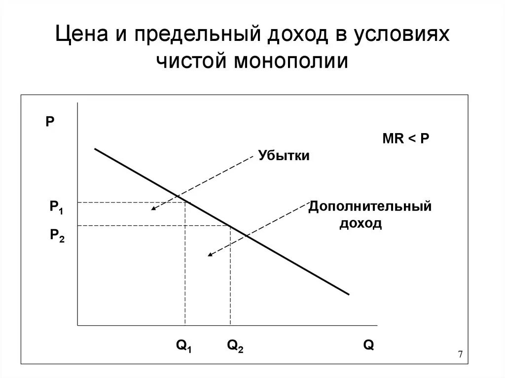 Рост монополий пришелся. График спроса и предельного дохода монополиста. В условиях монополии предельный доход. Предельный доход монополиста график. Кривая предельного дохода чистого монополиста.