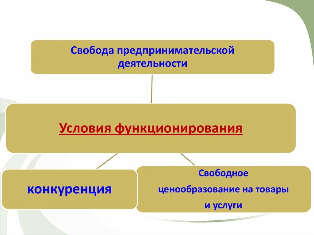 Экономическое условие предпринимательской деятельности. Свобода предпринимательской деятельности. Экономические условия функционирования предпринимательства. Свобода предпринимательской деятельности это система. Свобода субъектов экономической деятельности.