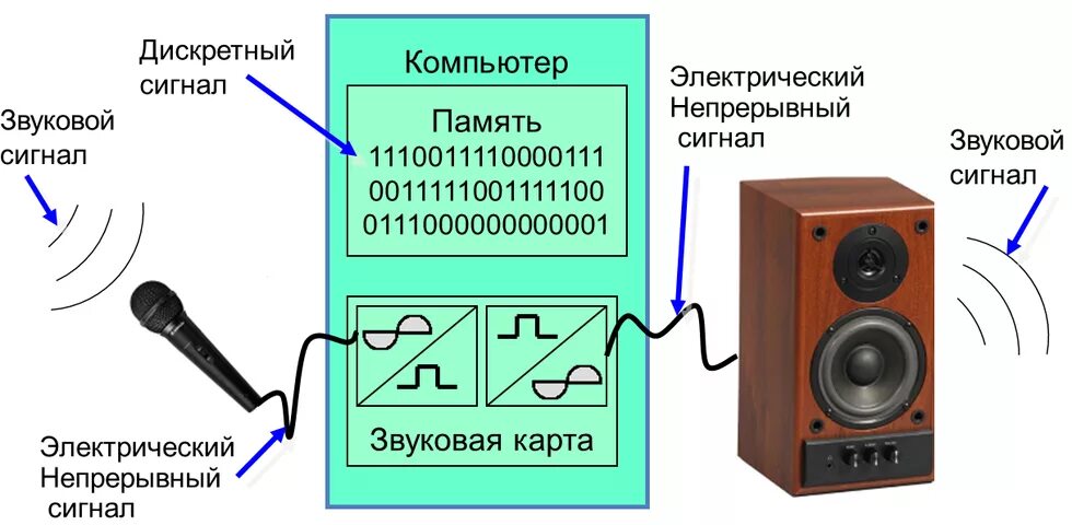Программа сигнал для компьютера. Схема преобразования звука. преобразование звука в пк. мультимедиа звук. акустический сигнал схема.