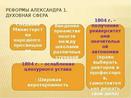 Примеры реформ в духовной сфере
