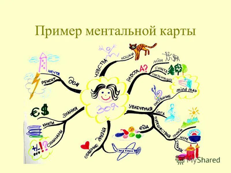 ментальная карта вирусы. интеллект карта вирусы биология. ментальная карта по биологии 10 класс биология. ментальная карта вирусы. интеллект карта компьютерные вирусы.