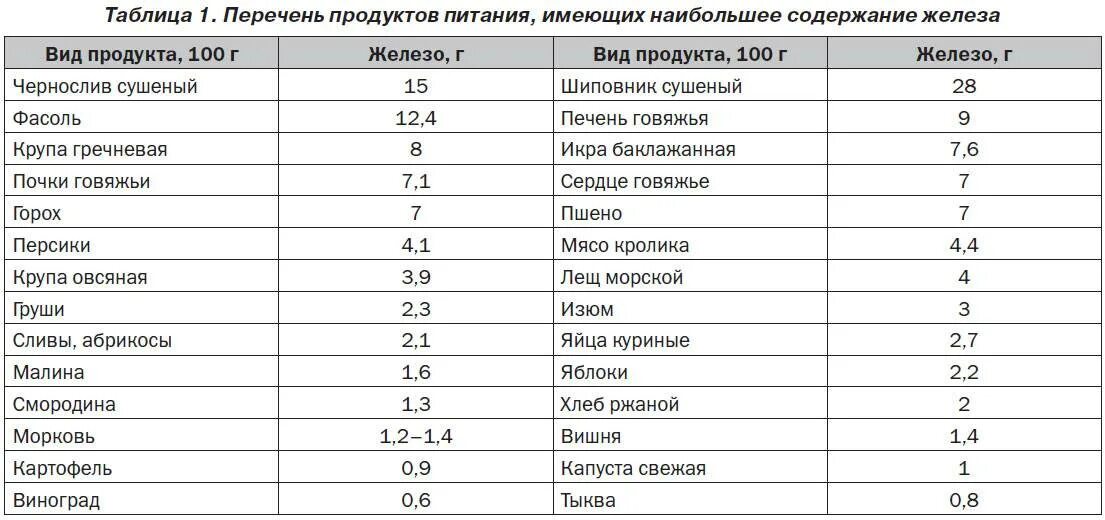 Препараты для поднятия ферритина у женщин. Содержание гемоглобина в продуктах питания таблица. Норма железа в организме человека таблица. Продукты с высоким содержанием железа при анемии таблица. Максимальное содержание железа в продуктах питания таблица.