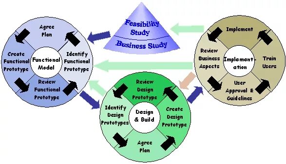 Dynamic planning. Dsdm методология. dsdm методология преимущества. dynamic systems development method. rad методология.