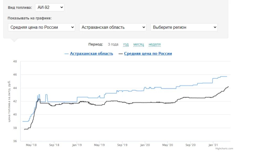 На сколько подорожают автомобили в 2024. Динамика бензина 2021. График стоимости топлива в РФ. График стоимости бензина в России. Стоимость бензина график за 10 лет.