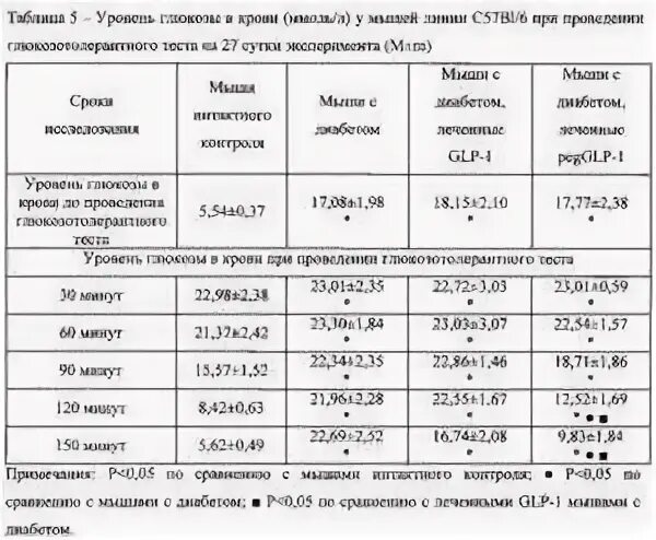 Нормальные показатели Глюкозы в крови у кошек. Сахар в крови у котов норма. Норма сахара в крови у животных. Уровень сахара в крови норма у котов. Норма сахара в крови у кошек