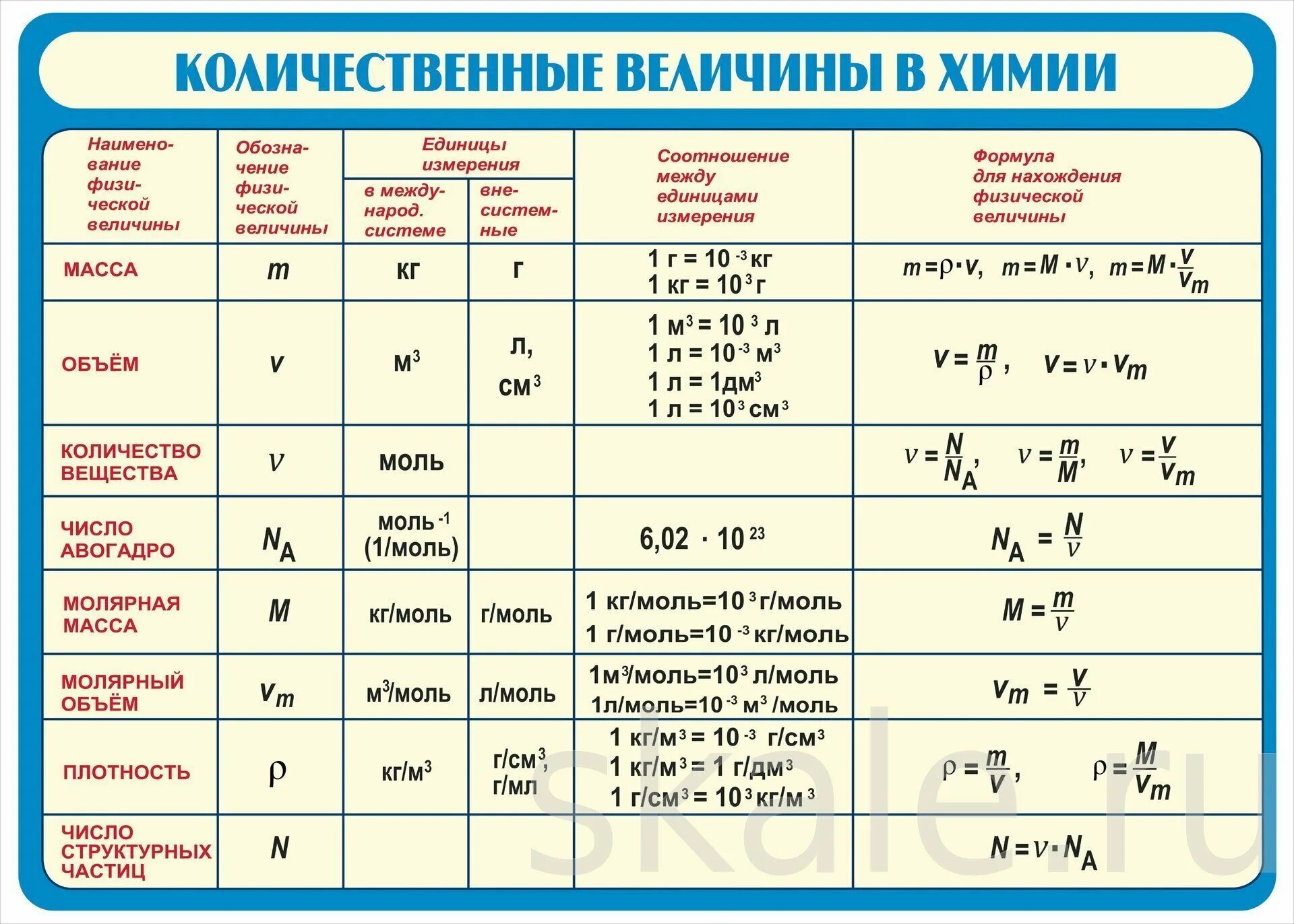 Что такое n в химии. Количественные величины в химии таблица 8 класс. количественные величины в химии. формулы для решения задач по химии. формулы в химии для решения задач.