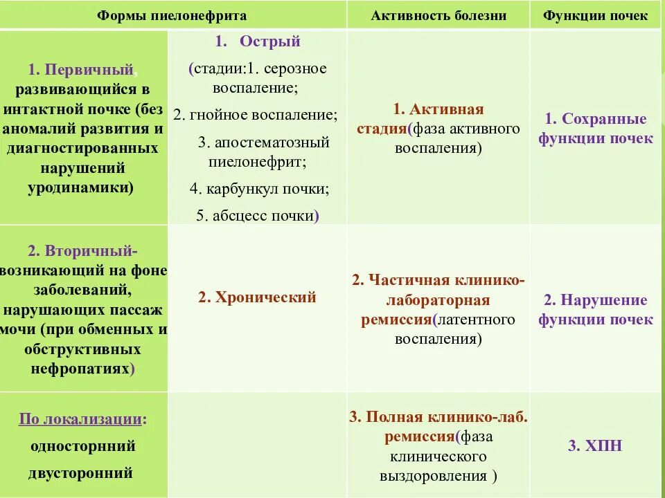 Классификация пиелонефрита