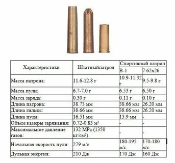 Наибольший диаметр гильз