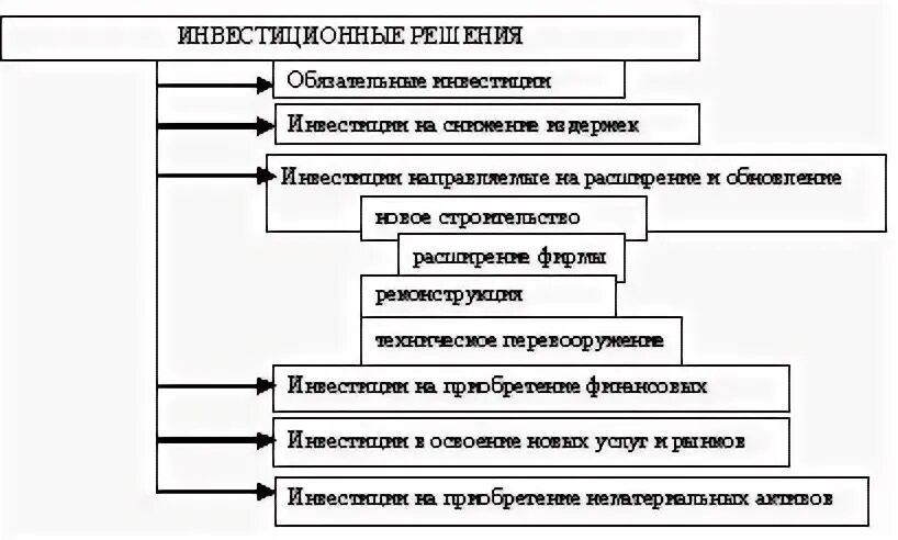 Инвестиции решения