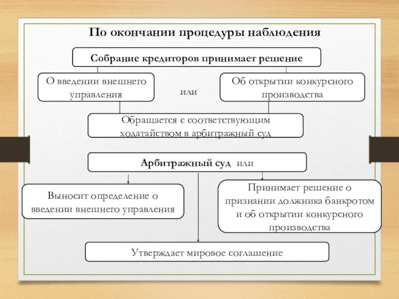 Схема процедуры наблюдения. Процедуры банкротства наблюдение. Процедуры несостоятельности банкротства наблюдение. Процедура банкротства физического лица наблюдение.