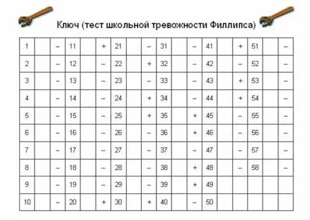 Обработка теста филипса школьная тревожность