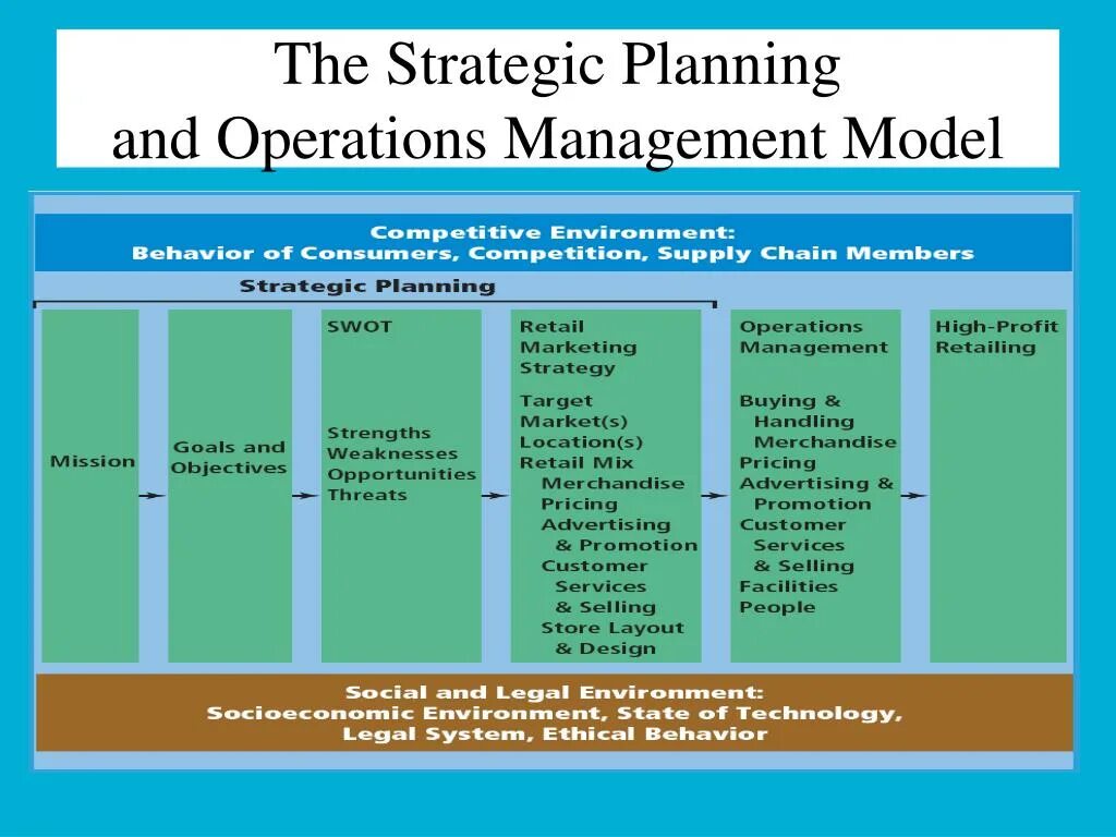 Strategic and operational planning. Operations Management planning. What is Operations Management. Model Management.