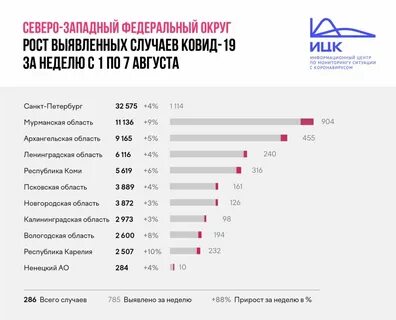 Калининград заболеваемость