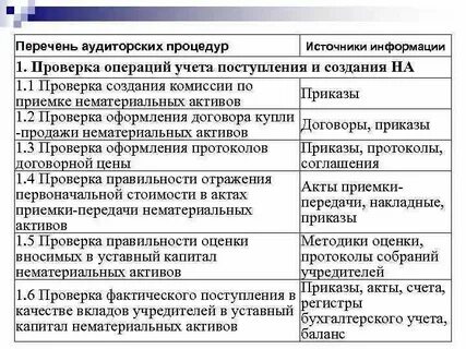 Процедуры проверки аудита