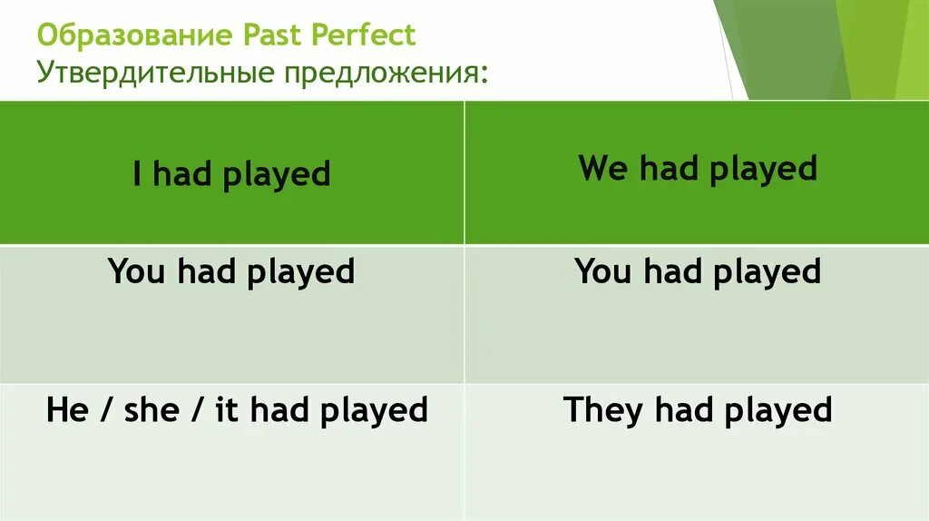 Past perfect отрицательные предложения. Past perfect образование. Образование паст Перфект. Past perfect утвердительные предложения. Past perfect вопросительные предложения