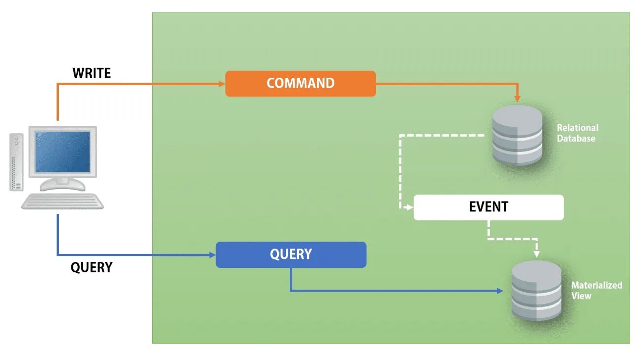 Event query
