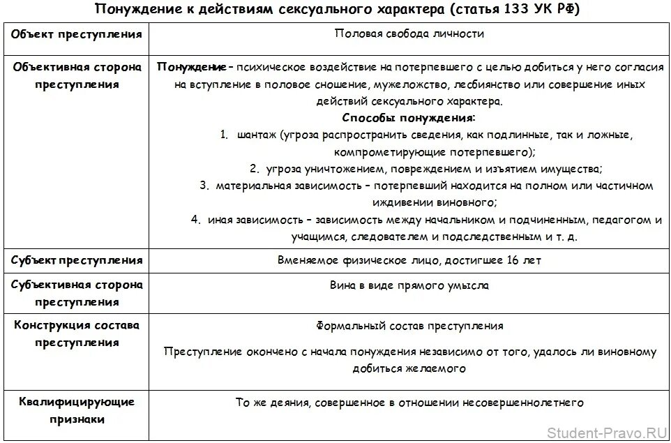 Ст 133 УК РФ разбор по составу. Ст 133 УК состав преступления. Характеристика ст 133 УК РФ. Статья 133 УК РФ состав преступления.