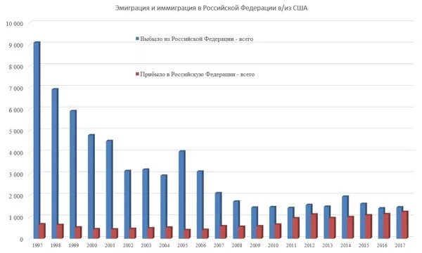 Эмигранты из сша в россию. Эмиграция в Россию статистика по годам. Эмиграция из США статистика. Диаграмма эмиграции из России. Статистика иммиграции из России по годам.