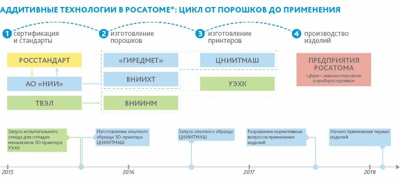 Классификация аддитивных технологий. Общая схема аддитивного производства. Аддитивные технологии в России. Преимущества аддитивных технологий. Росатом технологии здоровья