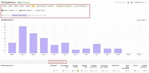 Количество уникальных посетителей достигших цели