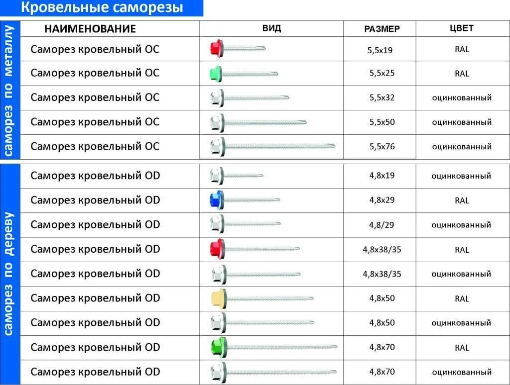 С какого года оцинкованный. Диаметр сверла кровельного самореза по металлу. Саморезы кровельные по металлу Размеры таблица. Толщина сверла кровельных саморезов по металлу. Кровельные саморезы по металлу со сверлом Размеры.