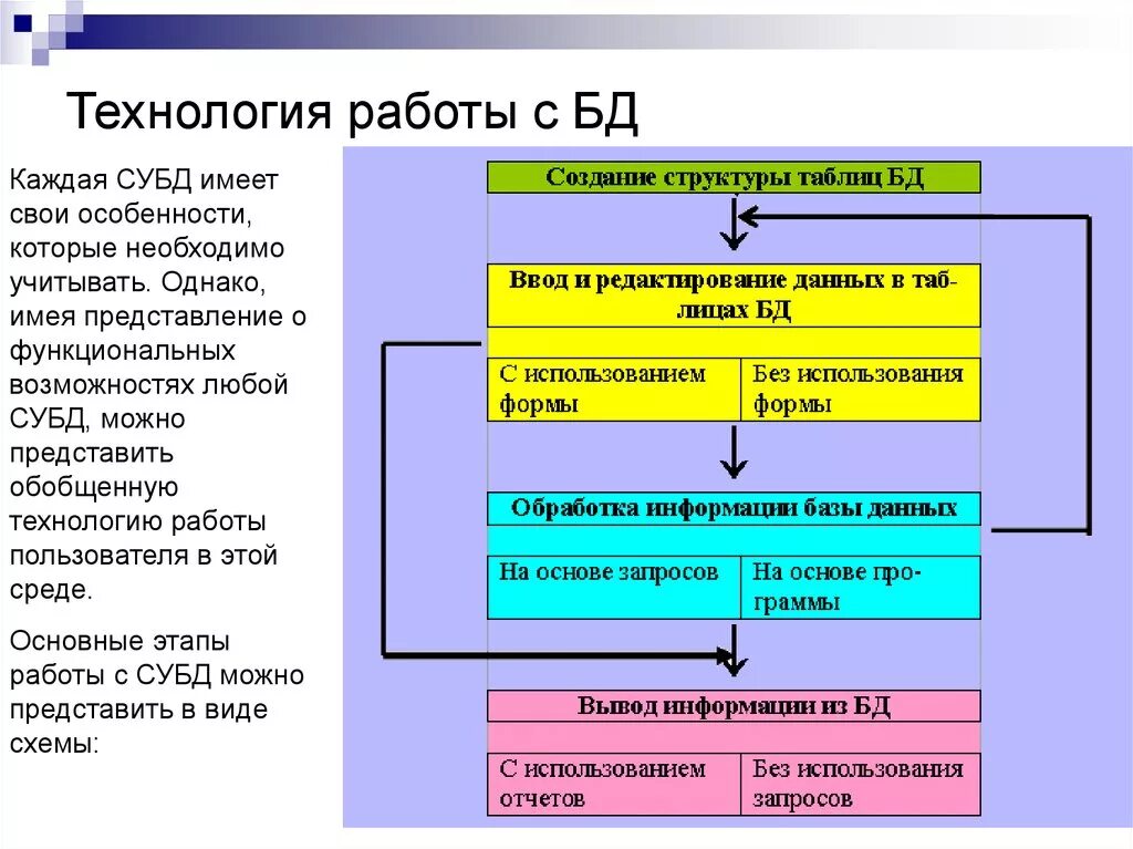 Технологии работы с базами данных