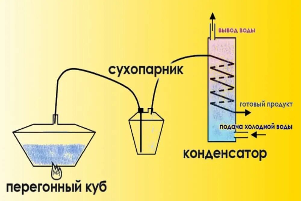 Автоматика для самогонного своими руками. Схема самогонного аппарата. Схема автоматики для самогонного аппарата. Автоматика для самогонного аппарата своими. Конструкция простейшего самогонного аппарата.