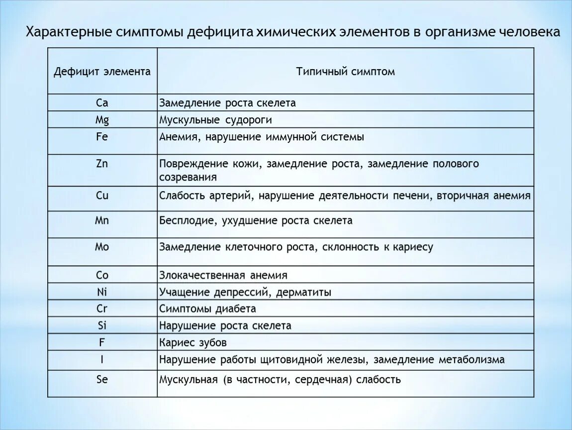 Химический элементы заболеваний. Симптомы дефицита химических элементов в организме человека. Недостаток химических элементов в организме человека таблица. Характерные симптомы недостатка химических элементов в организме. Элементы в организме человека таблица.