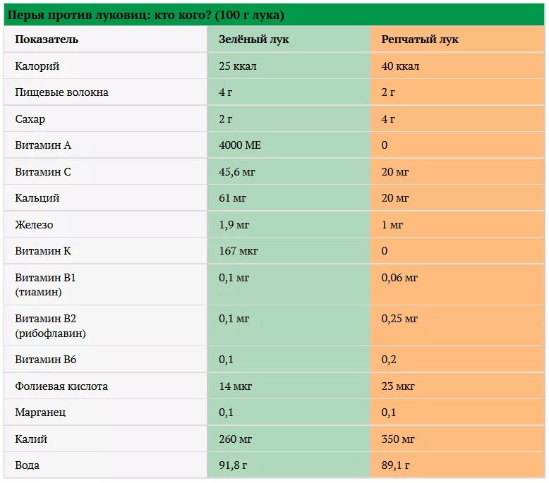 Количество витамина с в луке репчатом. Лук репчатый состав микроэлементов. Витамины в луке репчатом таблица. Лук репчатый таблица