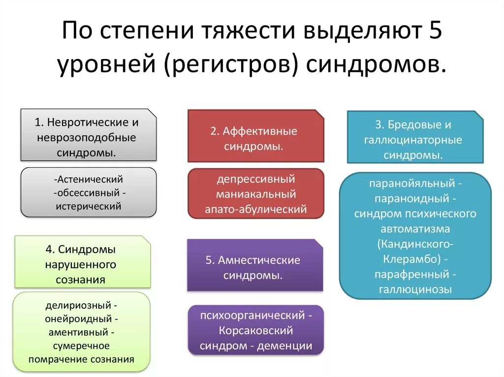 Синдромы психических нарушений. Уровни регистры психических расстройств. Регистры психопатологических синдромов. Степени тяжести психических расстройств. Невротические и неврозоподобные синдромы.