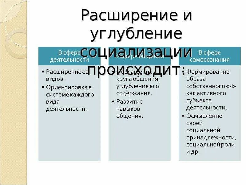 В каких сферах происходит социализация личности. Расширение и углубление социализации происходит. сферы расширения и углубления социализации. расширение и углубление социализации в сфере деятельности.