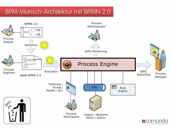 Bpm engine. Bpm engine