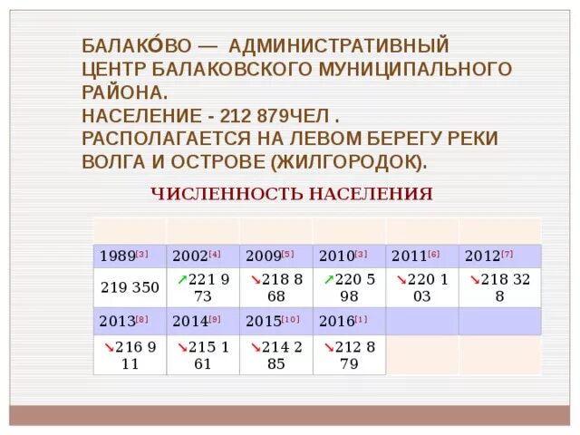 Балаково население численность