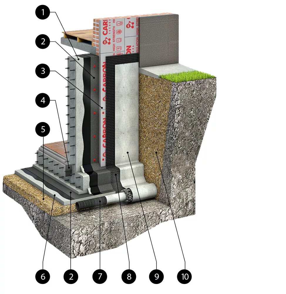 Гидроизоляция цоколя снаружи ТЕХНОНИКОЛЬ. Пирог гидроизоляции фундамента ТЕХНОНИКОЛЬ. Обмазочная гидроизоляция цоколя. Гидроизоляция фундамента,10 х 1 м. Гидроизоляция стен фундаментов