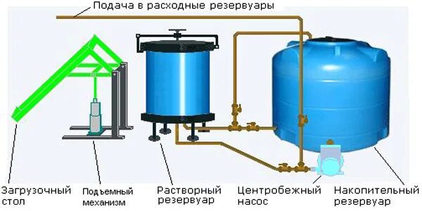 Приготовление растворов реагентов. Промышленные смесители для растворения реагентов. Установка приготовления растворов. Приготовление реагентов для очистки сточных вод;. Расходные топливные емкости.