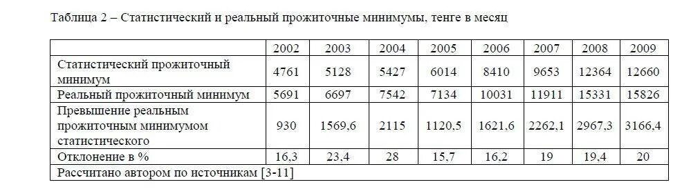 Прожиточный минимум на взрослого для пособия