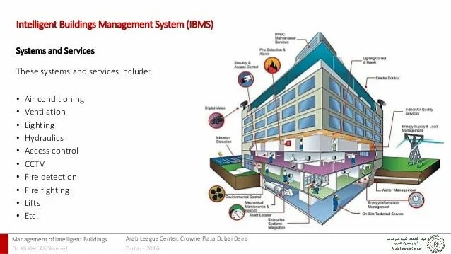Intelligent building. Система управления зданием. bms система. building management system - bms. инженерное управление.
