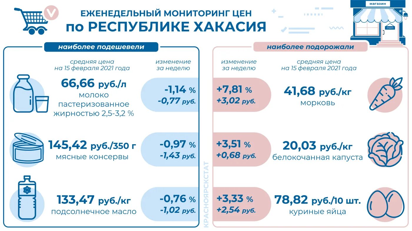 Минимум в хакасии. Мониторинг цен на продукты. подорожали яйца 2025. продукты хакасии. еженедельный мониторинг цен на продукты питания росстат.