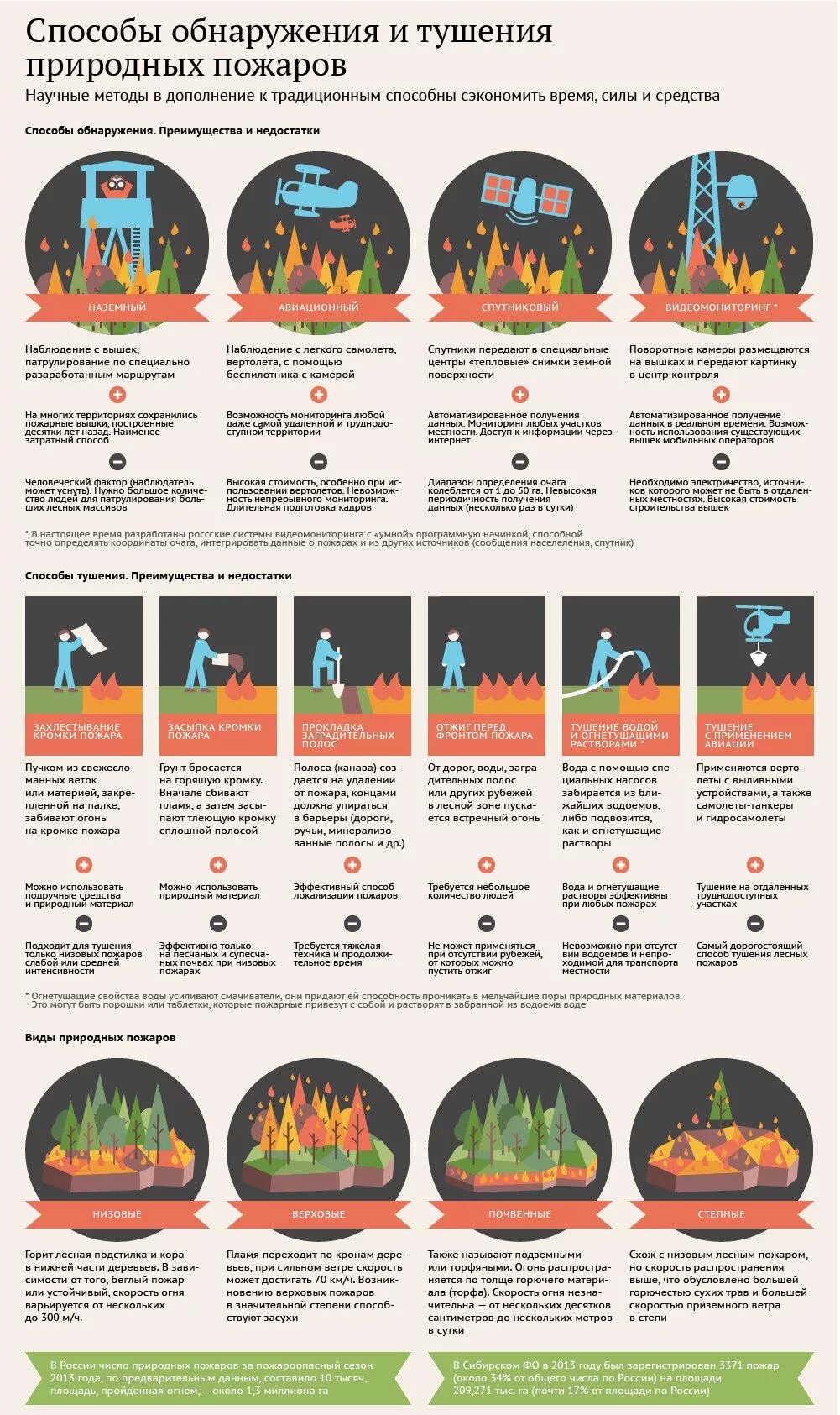 наземное обнаружение пожаров. основные причины возникновения пожаров. основные способы тушения пожара. автоматические средства обнаружения и тушения пожара. основные устройства автоматических средств водяного пожаротушения.