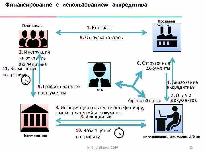 Внутрироссийский аккредитив. Аккредитив. Аккредитив в торговле. Аккредитив презентация. Аккредитив если 2 покупателя.